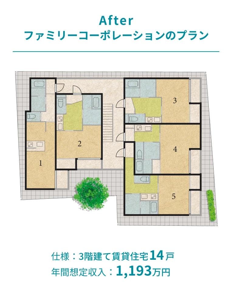After ファミリーコーポレーションのプラン